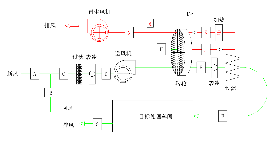 轉(zhuǎn)輪除濕機的工作原理