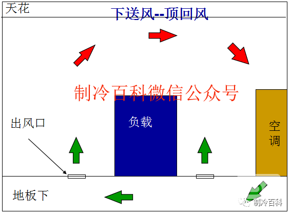 精密空調(diào)送風(fēng)方式