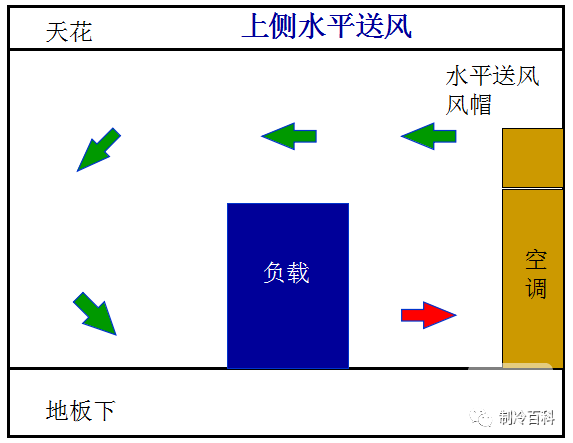 精密空調(diào)送風(fēng)方式