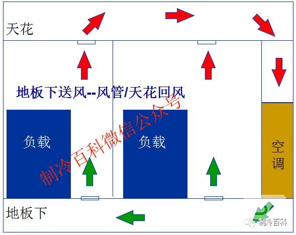 精密空調(diào)送風(fēng)方式