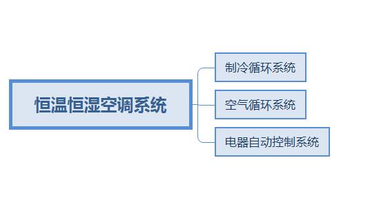 恒溫恒濕空調(diào)系統(tǒng)