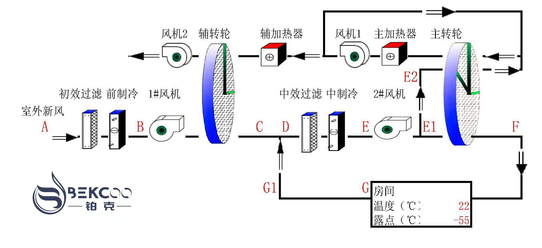 超低露點(diǎn)轉(zhuǎn)輪除濕機(jī)流程圖