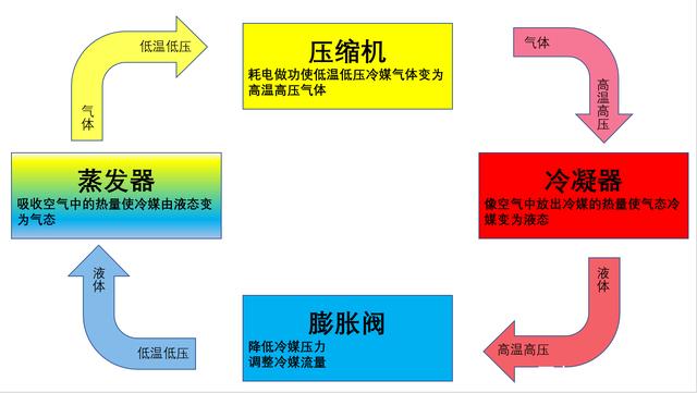 恒溫恒濕空調機組制冷原理