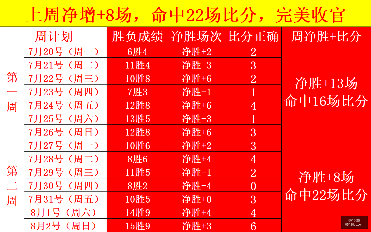 场赛事中胜,持续保持巅,峰状态再战,55125彩票,彩票投注,彩票开奖,彩票购买,实时开奖,彩票平台